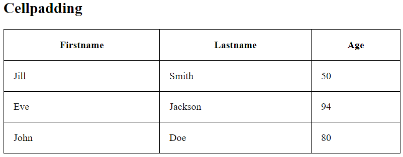 Cell Padding example